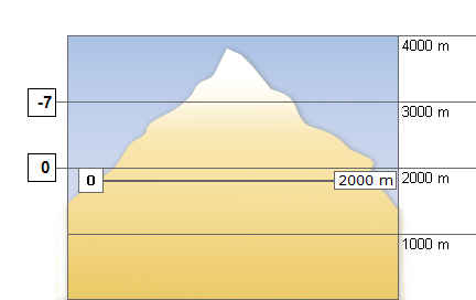 Weather in the mountains